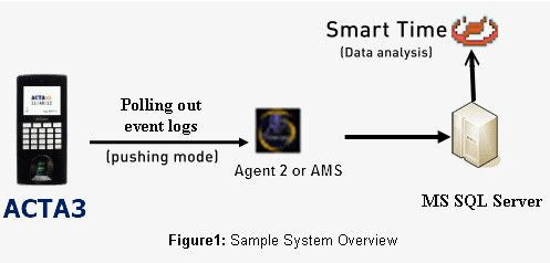 ACTAtek SmartTime Time and Attendance Software